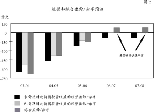 經營和綜合盈餘/赤字預測