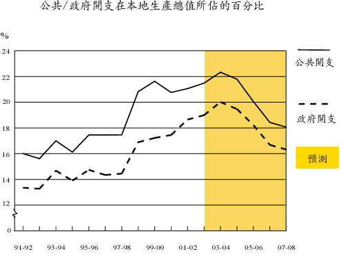 公共/政府開支在本地生產總值所佔的百分比