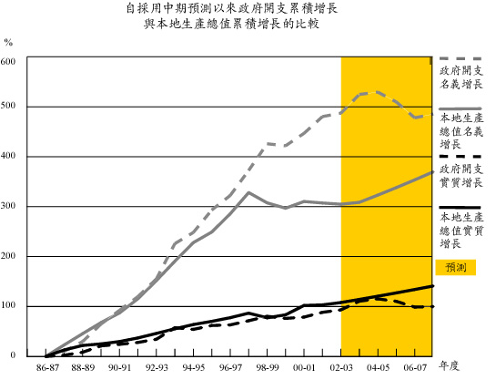 自採用中期預測以來政府開支累積增長與本地生產總值累積增長的比較