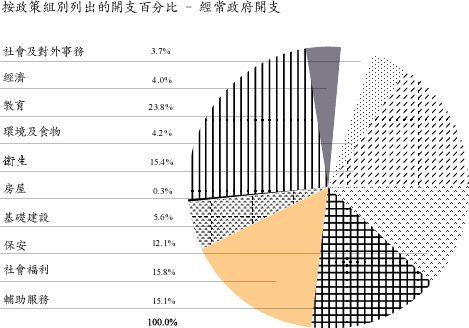 按政策組別列出的開支百分比 - 經常政府開支