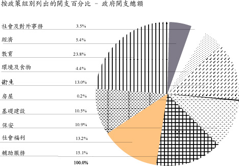 按政策組別列出的開支百分比 - 政府開支總額