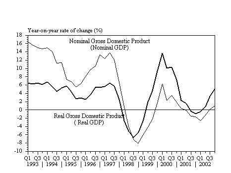 The Hong Kong's economy on an upward trend in 2002