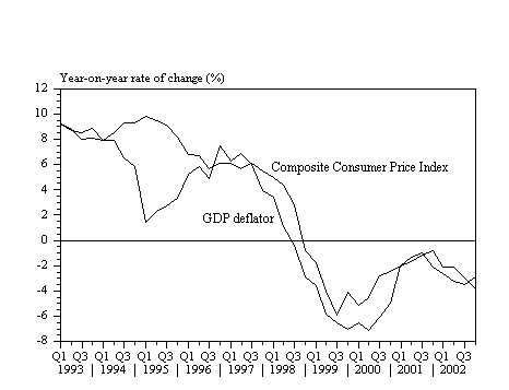 Deflation persists