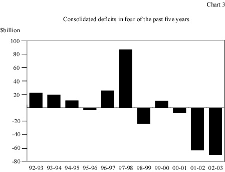Consolidated deficits in four of the past five years
