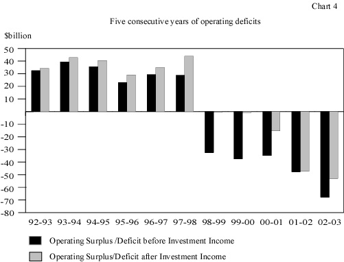 Five consecutive years of operating deficits