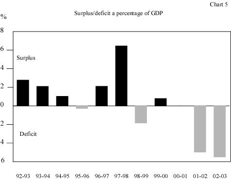 Surplus/deficit as a percentage of GDP