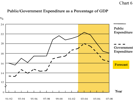 Public/Government expenditure as a percentage of GDP