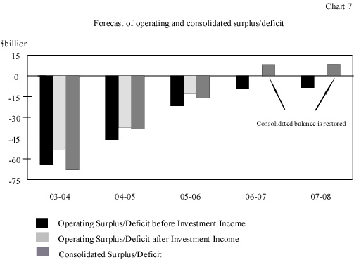 Forecast of operating and consolidated surplus/deficit