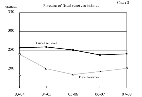 Forecast of fiscal reserves balance
