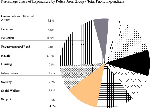 Percentage Share of Expenditure by Policy Area Group - Total Public Expenditure