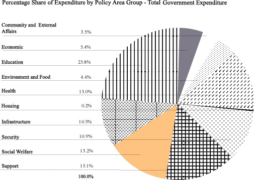 Percentage Share of Expenditure by Policy Area Group - Total Government Expenditure