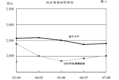 财政储备结余预测