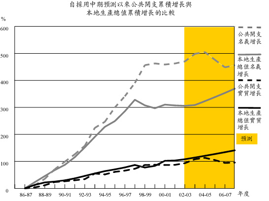 自采用中期预测以来公共开支累积增长与本地生产总值累积增长的比较