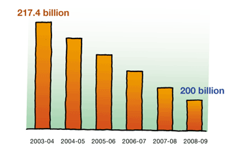 Chart : Reduce public expenditure progressively