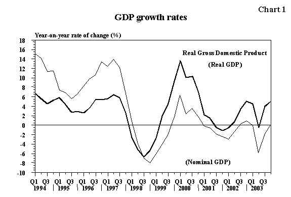 GDP Growth Rates