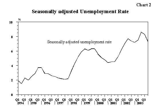 Seasonally-adjusted Unemployment Rate