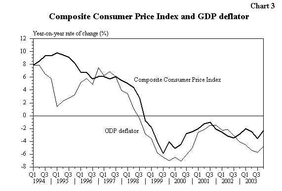 Composite Consumer Price Index and GDP deflator