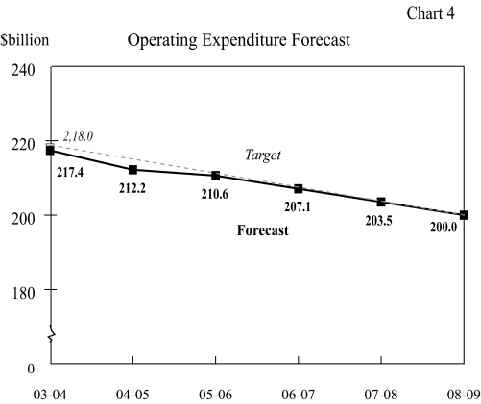 Operating Expenditure Forecast