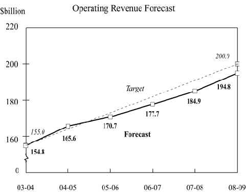 Operating Revenue Forecast