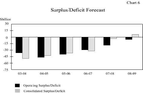 Surplus/Deficit Forecast