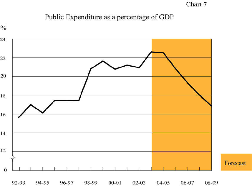 Public Expenditure as a Percentage of GDP