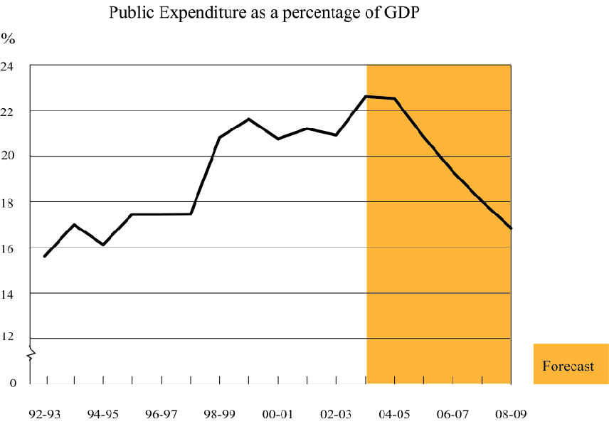 Public Expenditure as a percentage of GDP