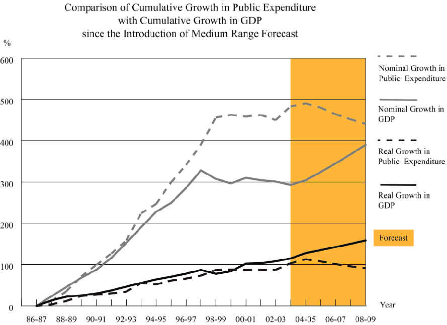 Comparison of Cumulative Growth in Public Expenditure with Cimulative Growth in GDP since the Introduction of Medium Range Forecast