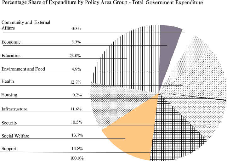 Percentage Share of Expenditure by Policy Area Group - Total Government Expenditure