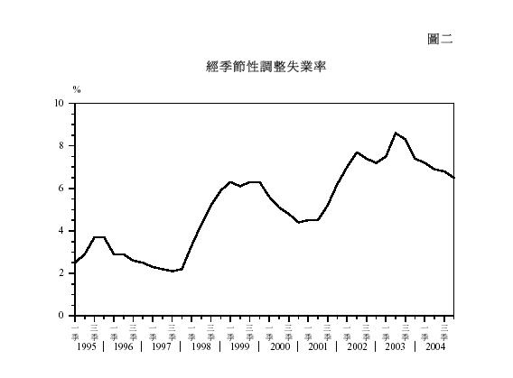 經季節性調整失業率