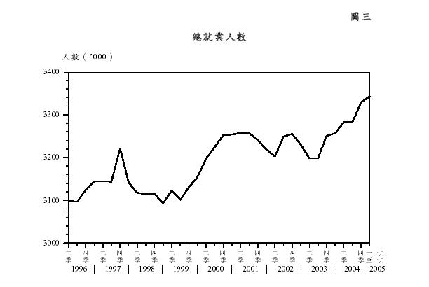 總就業人數