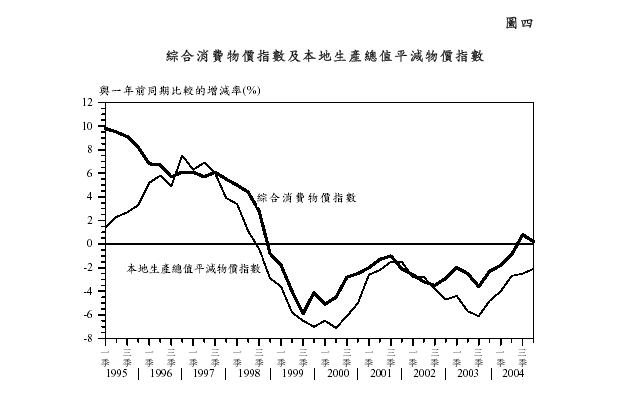 綜合消費物價指數及本地生產總值平減物價指數