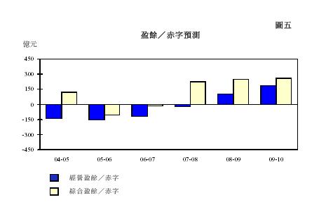 盈餘／赤字預測