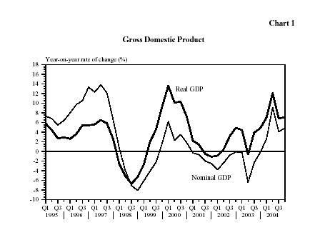 Gross Domestic Product