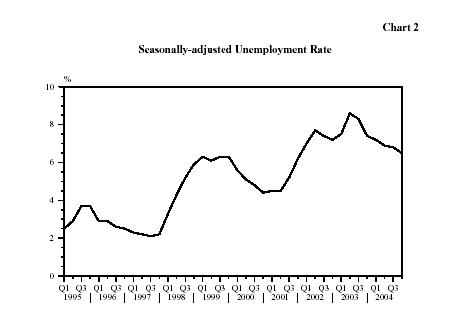 Seasonally-adjusted Unemployment Rate