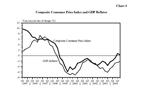 Composite Consumer Price Index and GDP Deflator