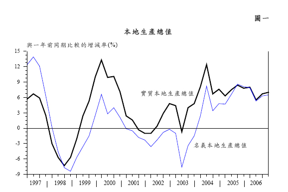 圖 一 - 本地生產總值