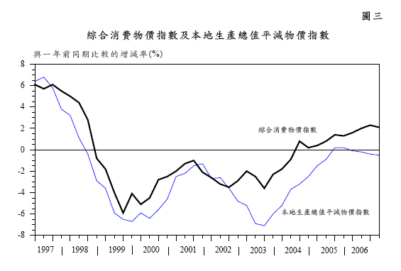 圖 三 - 綜合消費物價指數及本地生產總值平減物價指數