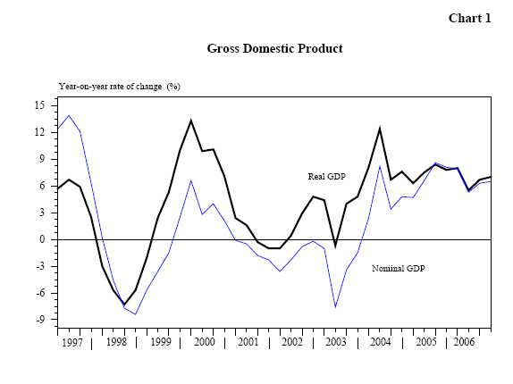 Chart 1 - Gross Domestic Product