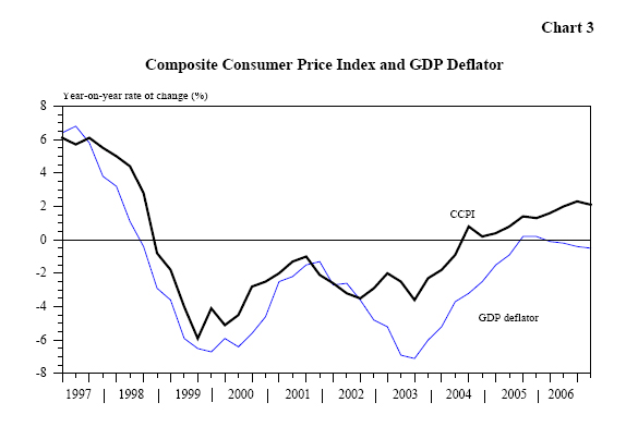 Chart 3 - Composite Consumer Price Index and GDP Deflator