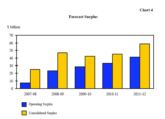 Chart 4 - Forecast Surplus