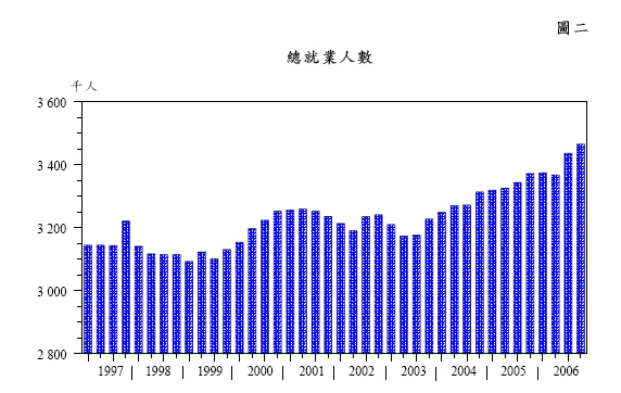 图 二 - 总就业人数