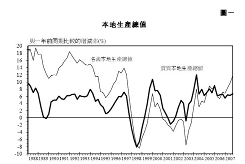 圖一 - 本地生產總值