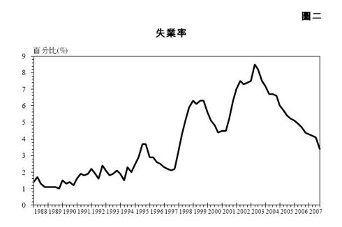 圖二 - 失業率