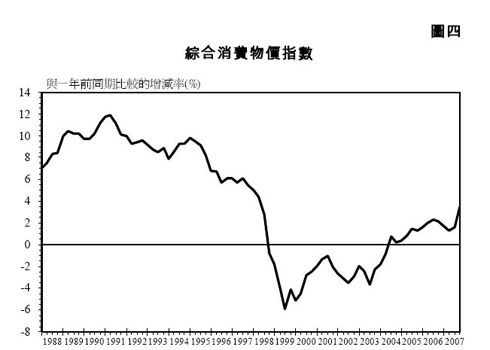 圖四 - 綜合消費物價指數