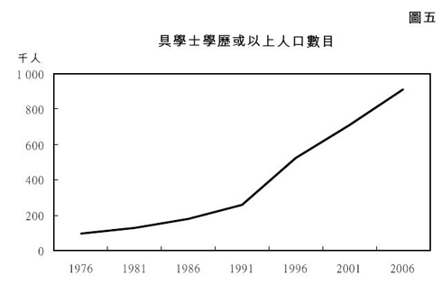 圖五 - 具學士學歷或以上人口數目