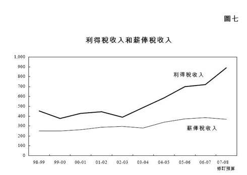 圖七 - 利得稅收入和薪俸稅收入