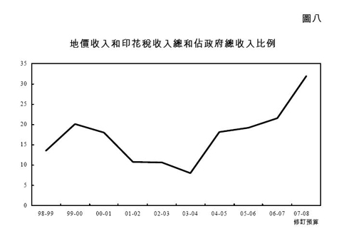 圖八 - 地價收入和印花稅收入總和佔政府總收入比例