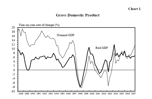 Chart 1 - Gross Domestic Product