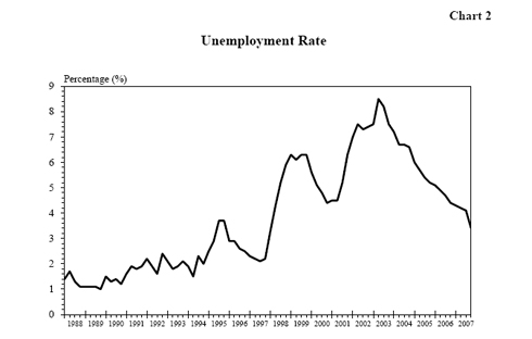 Chart 2 - Unemployment Rate