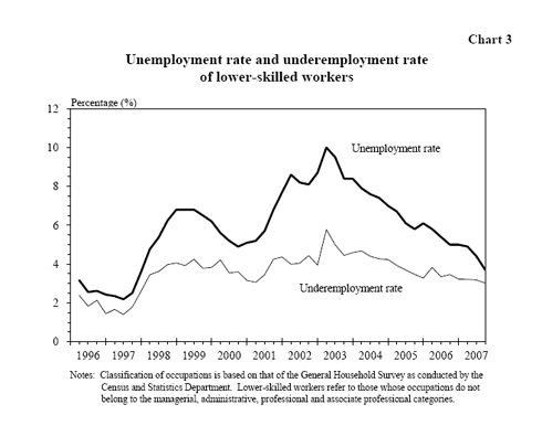Chart 3 - Unemployment rate and underemployment rate of lower-skilled workers